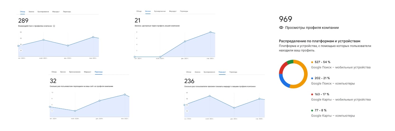 После внедрения стратегии важно отслеживать результаты