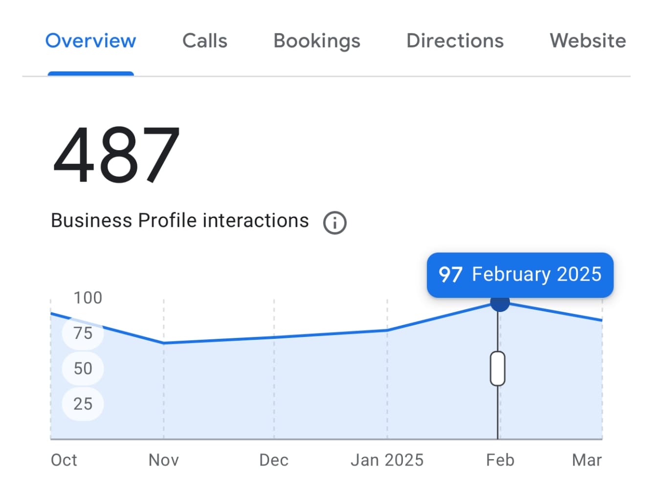 Как мы усилили профиль риэлтора в Google My Business и увеличили трафик без рекламы