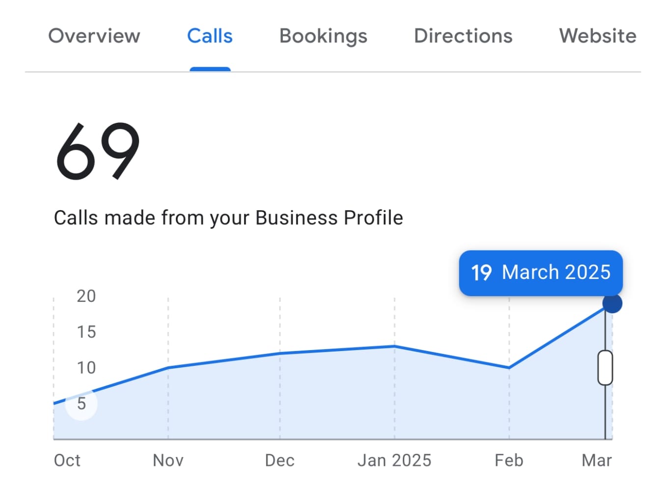 Как мы усилили профиль риэлтора в Google My Business и увеличили трафик без рекламы