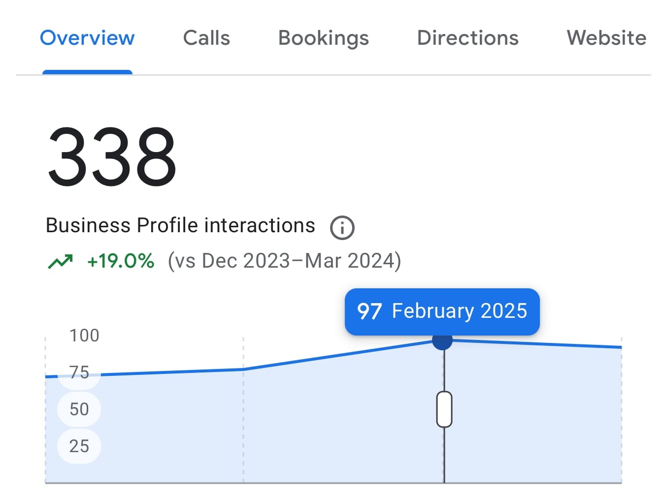 Как мы подняли рейтинг профиля риэлтора с 4.2 до 4.7 и усилили поток заявок из Google