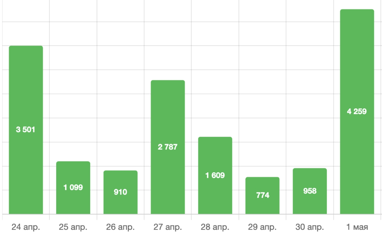 Как Telegram-бот заменил менеджеров и увеличил поток заявок в автоподборе и выкупе авто